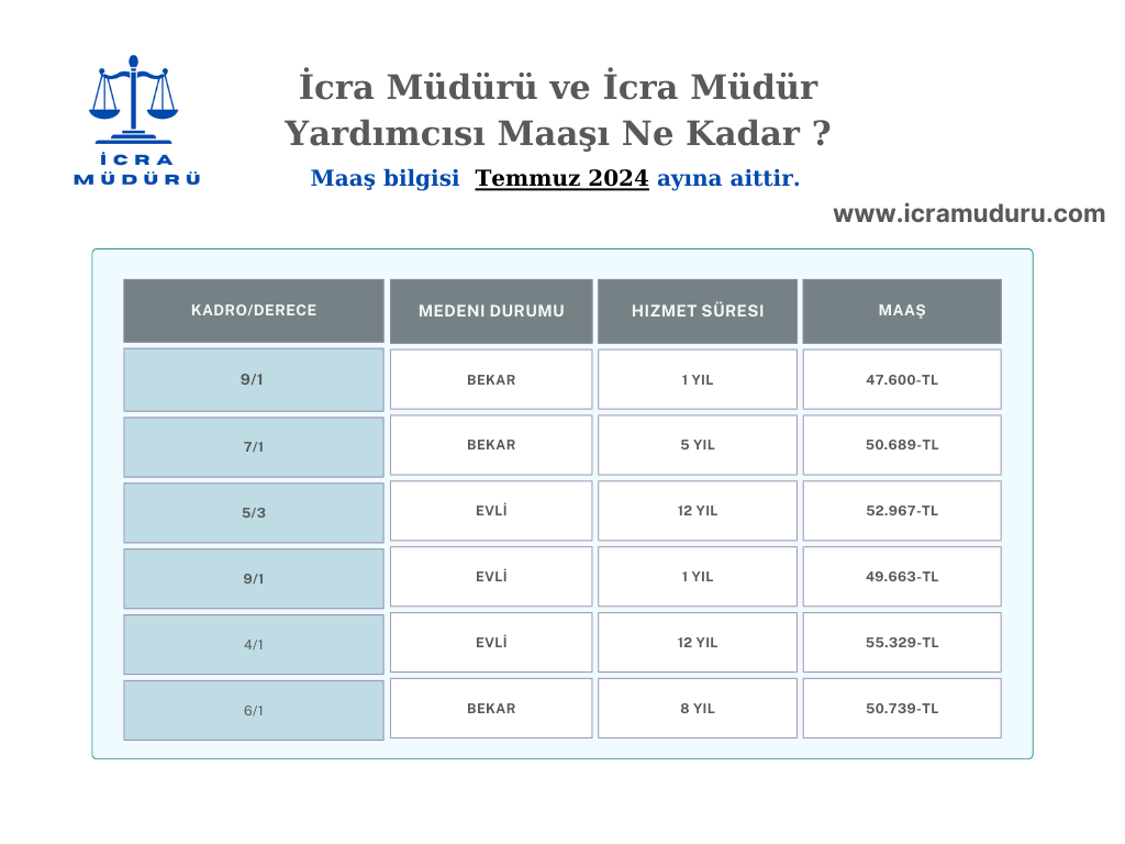 İcra müdürü maaşı